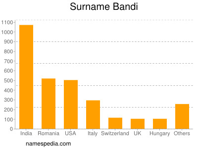 Familiennamen Bandi