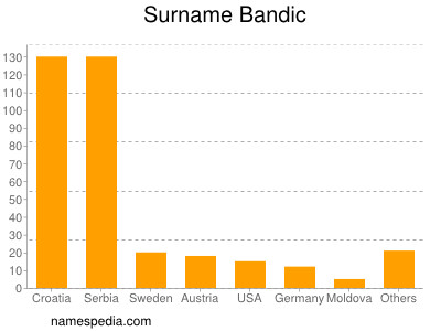 Surname Bandic