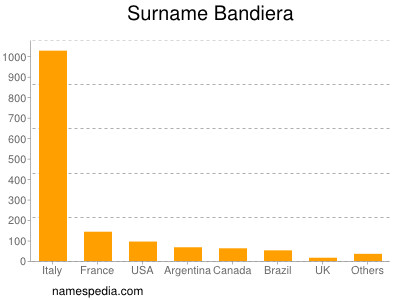 Familiennamen Bandiera