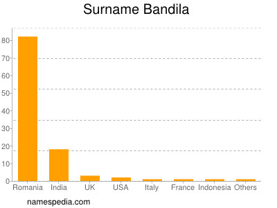 Surname Bandila