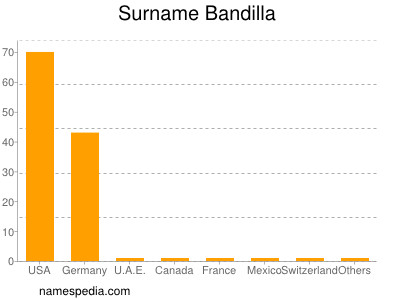 Surname Bandilla