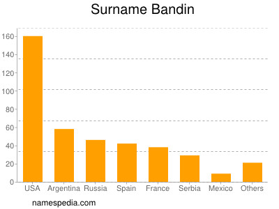 Surname Bandin