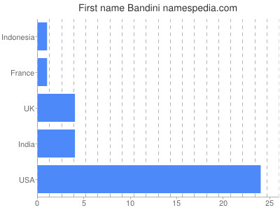 Given name Bandini
