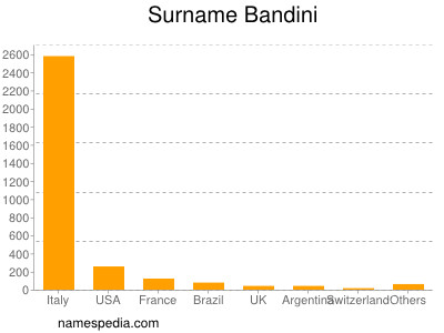 Familiennamen Bandini