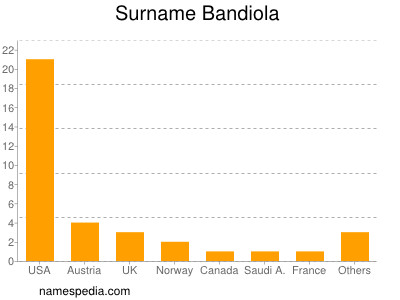 Familiennamen Bandiola