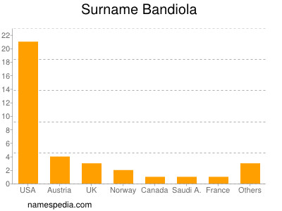 nom Bandiola