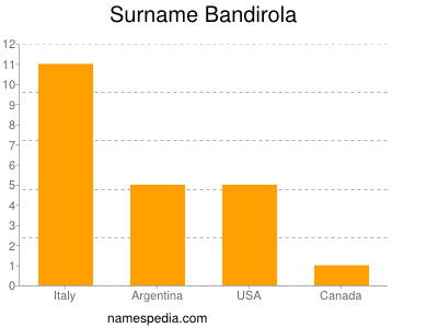 Surname Bandirola