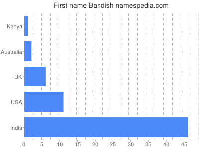 prenom Bandish