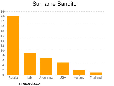 Familiennamen Bandito