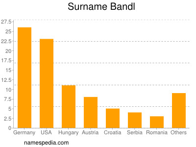 Surname Bandl