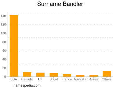 Familiennamen Bandler