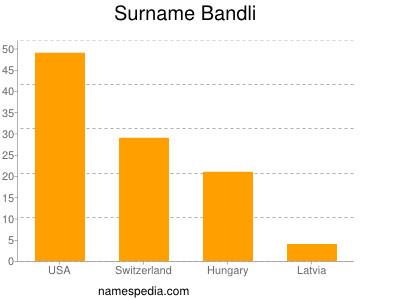 Surname Bandli