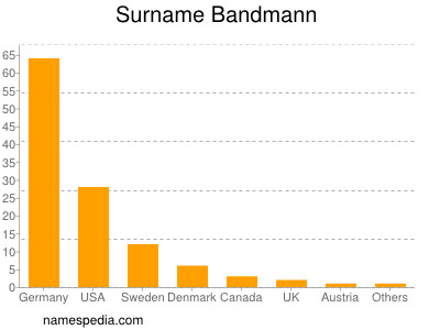 Familiennamen Bandmann