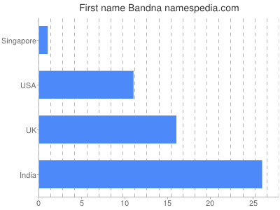 Vornamen Bandna
