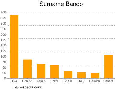 Surname Bando