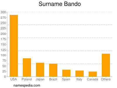 Familiennamen Bando