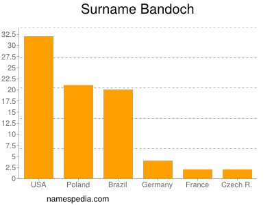 Familiennamen Bandoch