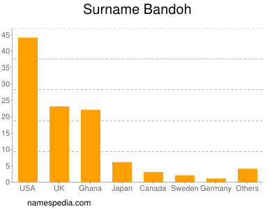 Familiennamen Bandoh