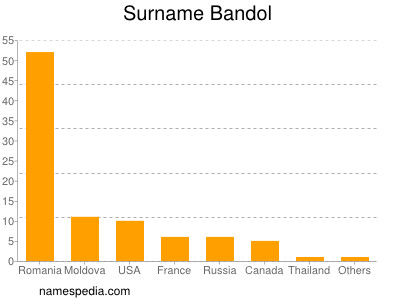 Surname Bandol