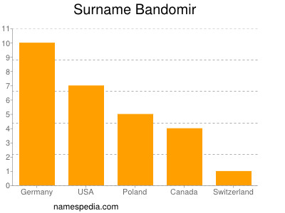 Familiennamen Bandomir