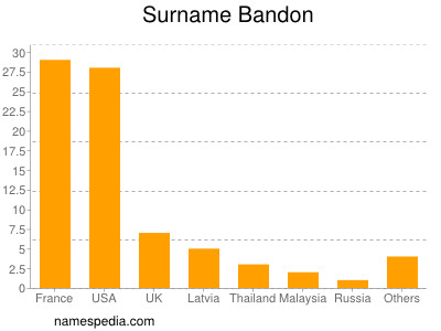 Surname Bandon