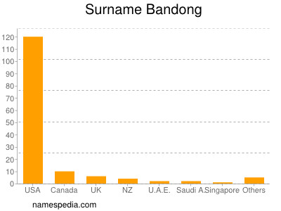 Surname Bandong