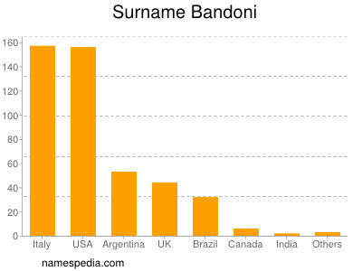 Surname Bandoni