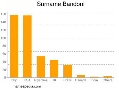 Familiennamen Bandoni