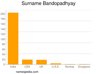 Familiennamen Bandopadhyay
