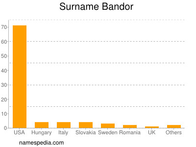 Familiennamen Bandor