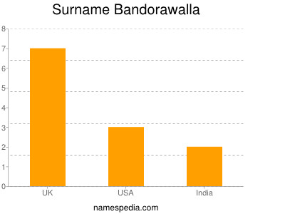 Familiennamen Bandorawalla