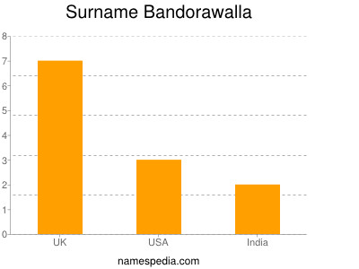 nom Bandorawalla