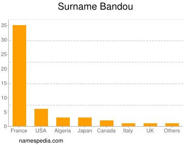 Familiennamen Bandou