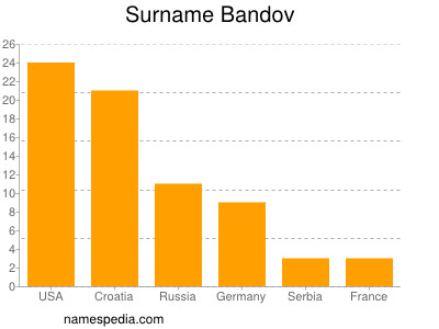 nom Bandov