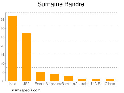 Familiennamen Bandre