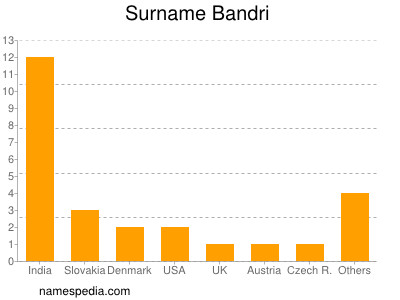 Surname Bandri