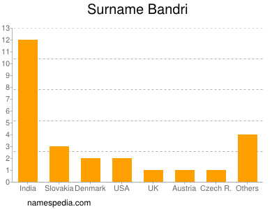 nom Bandri