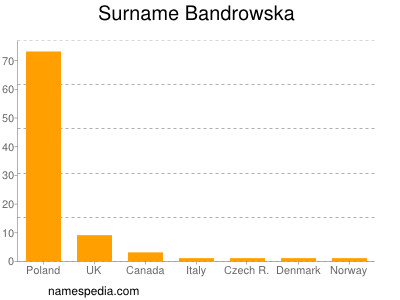 Familiennamen Bandrowska