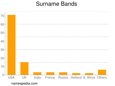 Familiennamen Bands