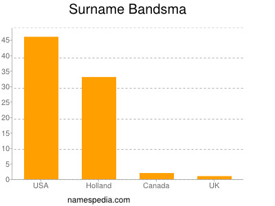 Familiennamen Bandsma
