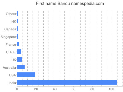 prenom Bandu