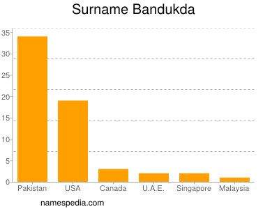 nom Bandukda