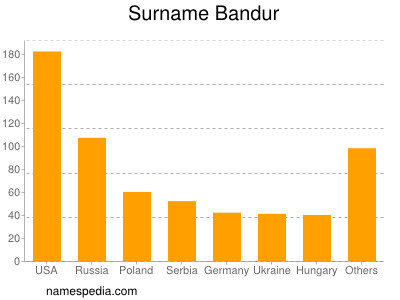 Familiennamen Bandur