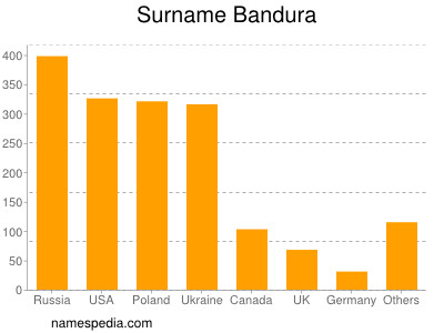 nom Bandura