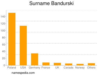 Familiennamen Bandurski