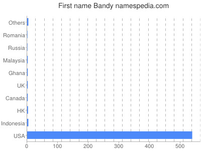 Given name Bandy