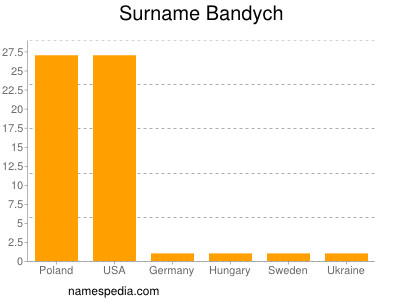 Familiennamen Bandych