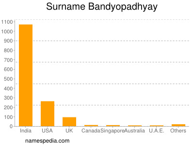 Familiennamen Bandyopadhyay