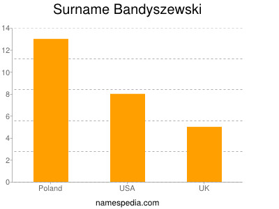 Familiennamen Bandyszewski