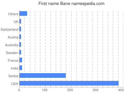 Vornamen Bane